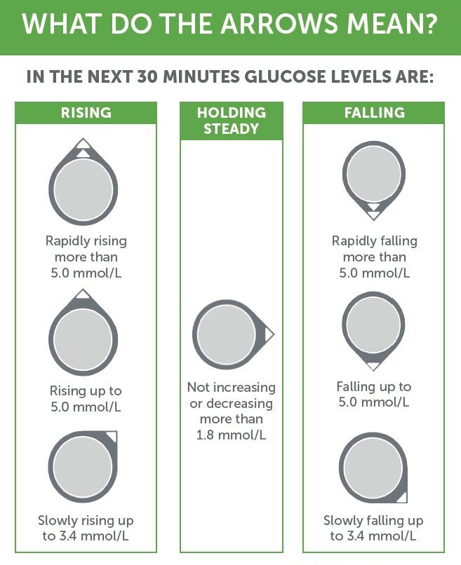 dexcom arrows