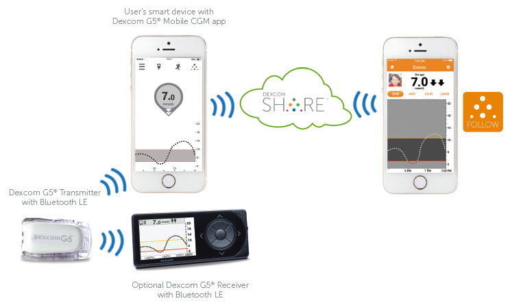 Dragon Dexcom G6 Tape