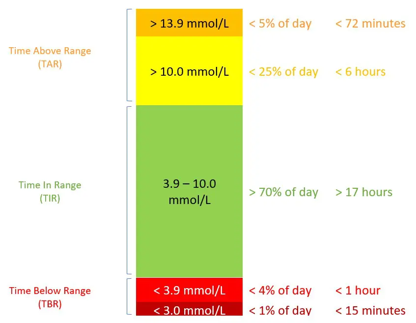 Time in Range